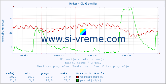 POVPREČJE :: Krka - G. Gomila :: temperatura | pretok | višina :: zadnji mesec / 2 uri.