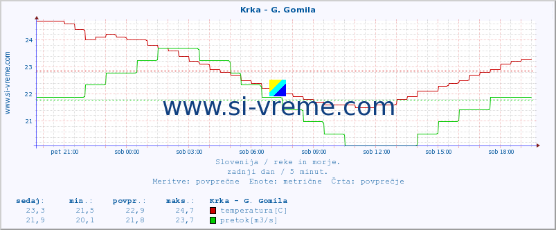 POVPREČJE :: Krka - G. Gomila :: temperatura | pretok | višina :: zadnji dan / 5 minut.