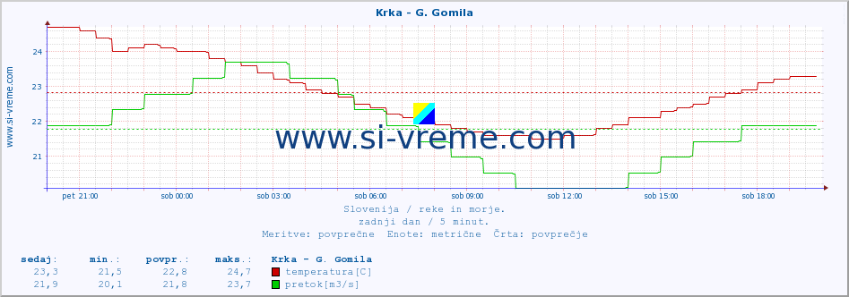 POVPREČJE :: Krka - G. Gomila :: temperatura | pretok | višina :: zadnji dan / 5 minut.