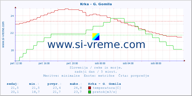 POVPREČJE :: Krka - G. Gomila :: temperatura | pretok | višina :: zadnji dan / 5 minut.