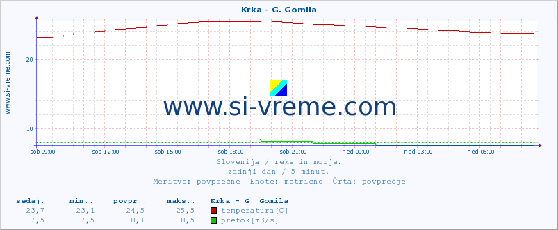 POVPREČJE :: Krka - G. Gomila :: temperatura | pretok | višina :: zadnji dan / 5 minut.