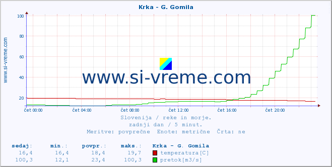 POVPREČJE :: Krka - G. Gomila :: temperatura | pretok | višina :: zadnji dan / 5 minut.