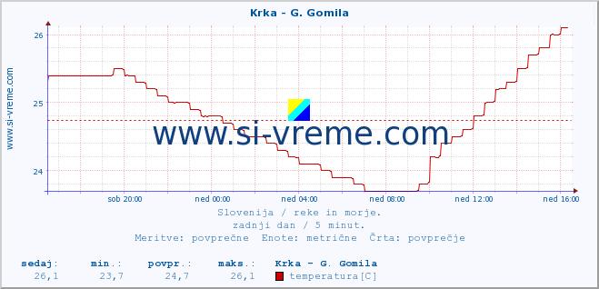 POVPREČJE :: Krka - G. Gomila :: temperatura | pretok | višina :: zadnji dan / 5 minut.