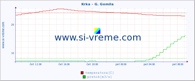 POVPREČJE :: Krka - G. Gomila :: temperatura | pretok | višina :: zadnji dan / 5 minut.