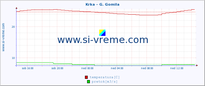 POVPREČJE :: Krka - G. Gomila :: temperatura | pretok | višina :: zadnji dan / 5 minut.