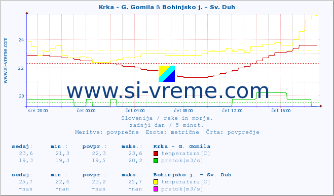 POVPREČJE :: Krka - G. Gomila & Bohinjsko j. - Sv. Duh :: temperatura | pretok | višina :: zadnji dan / 5 minut.
