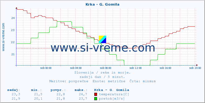 POVPREČJE :: Krka - G. Gomila :: temperatura | pretok | višina :: zadnji dan / 5 minut.