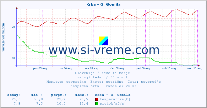 POVPREČJE :: Krka - G. Gomila :: temperatura | pretok | višina :: zadnji teden / 30 minut.