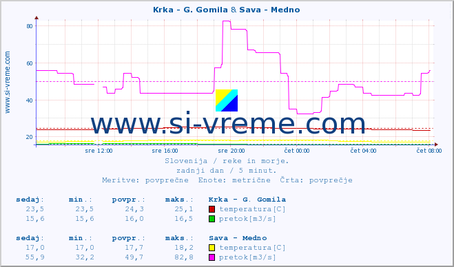 POVPREČJE :: Krka - G. Gomila & Sava - Medno :: temperatura | pretok | višina :: zadnji dan / 5 minut.