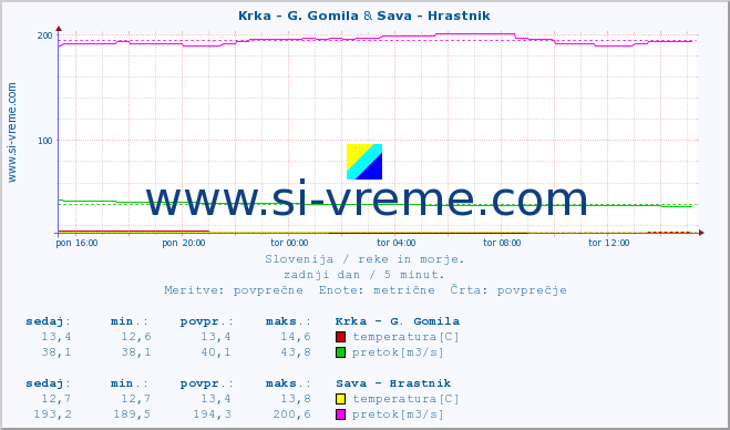 POVPREČJE :: Krka - G. Gomila & Sava - Hrastnik :: temperatura | pretok | višina :: zadnji dan / 5 minut.