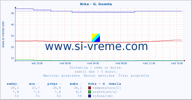 POVPREČJE :: Krka - G. Gomila :: temperatura | pretok | višina :: zadnji dan / 5 minut.