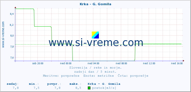 POVPREČJE :: Krka - G. Gomila :: temperatura | pretok | višina :: zadnji dan / 5 minut.