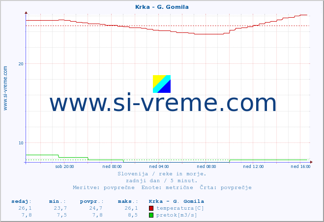 POVPREČJE :: Krka - G. Gomila :: temperatura | pretok | višina :: zadnji dan / 5 minut.