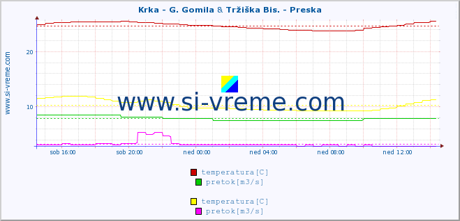 POVPREČJE :: Krka - G. Gomila & Tržiška Bis. - Preska :: temperatura | pretok | višina :: zadnji dan / 5 minut.