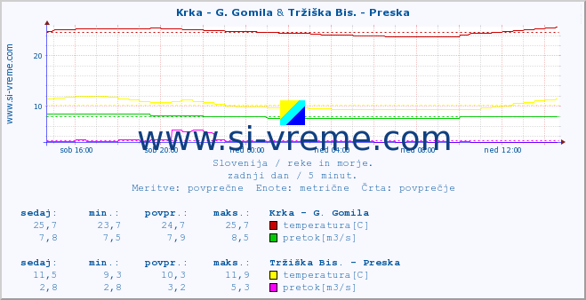 POVPREČJE :: Krka - G. Gomila & Tržiška Bis. - Preska :: temperatura | pretok | višina :: zadnji dan / 5 minut.