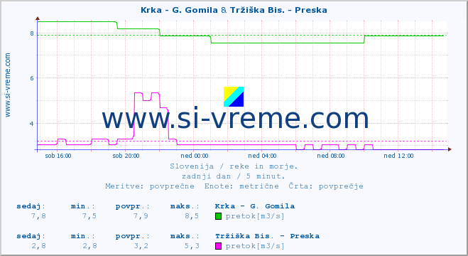 POVPREČJE :: Krka - G. Gomila & Tržiška Bis. - Preska :: temperatura | pretok | višina :: zadnji dan / 5 minut.