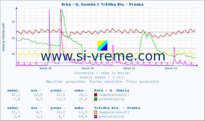 POVPREČJE :: Krka - G. Gomila & Tržiška Bis. - Preska :: temperatura | pretok | višina :: zadnji mesec / 2 uri.