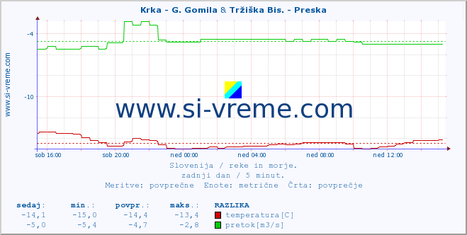 POVPREČJE :: Krka - G. Gomila & Tržiška Bis. - Preska :: temperatura | pretok | višina :: zadnji dan / 5 minut.