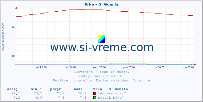 POVPREČJE :: Krka - G. Gomila :: temperatura | pretok | višina :: zadnji dan / 5 minut.