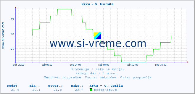 POVPREČJE :: Krka - G. Gomila :: temperatura | pretok | višina :: zadnji dan / 5 minut.