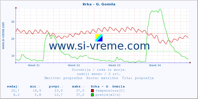 POVPREČJE :: Krka - G. Gomila :: temperatura | pretok | višina :: zadnji mesec / 2 uri.