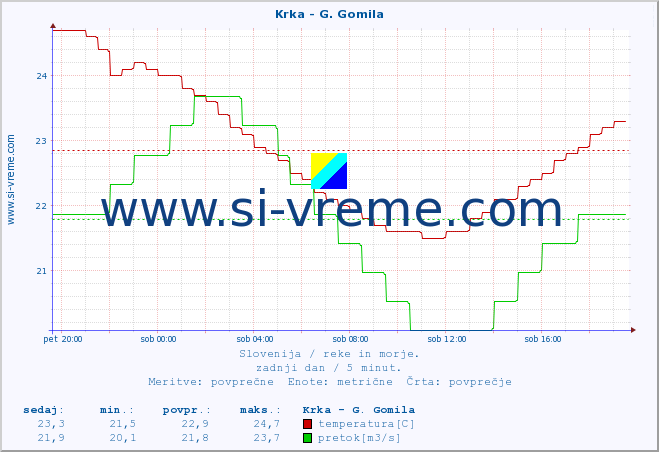 POVPREČJE :: Krka - G. Gomila :: temperatura | pretok | višina :: zadnji dan / 5 minut.