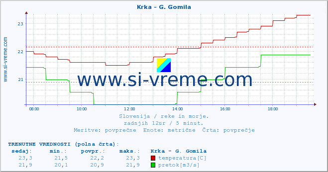 POVPREČJE :: Krka - G. Gomila :: temperatura | pretok | višina :: zadnji dan / 5 minut.