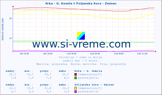 POVPREČJE :: Krka - G. Gomila & Poljanska Sora - Zminec :: temperatura | pretok | višina :: zadnji dan / 5 minut.