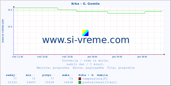 POVPREČJE :: Krka - G. Gomila :: temperatura | pretok | višina :: zadnji dan / 5 minut.