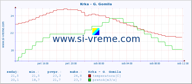 POVPREČJE :: Krka - G. Gomila :: temperatura | pretok | višina :: zadnji dan / 5 minut.