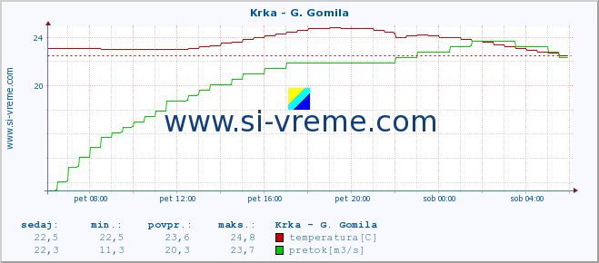 POVPREČJE :: Krka - G. Gomila :: temperatura | pretok | višina :: zadnji dan / 5 minut.