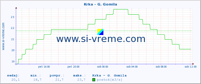 POVPREČJE :: Krka - G. Gomila :: temperatura | pretok | višina :: zadnji dan / 5 minut.