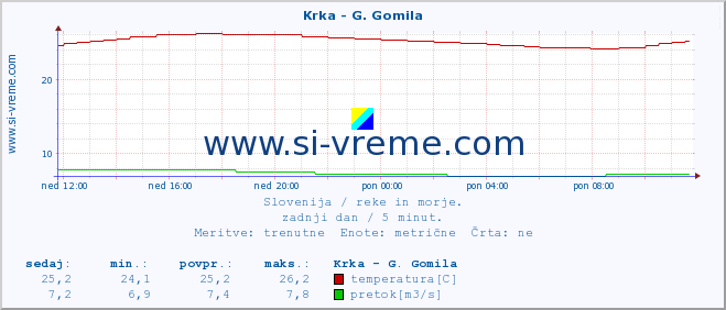 POVPREČJE :: Krka - G. Gomila :: temperatura | pretok | višina :: zadnji dan / 5 minut.