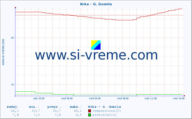 POVPREČJE :: Krka - G. Gomila :: temperatura | pretok | višina :: zadnji dan / 5 minut.