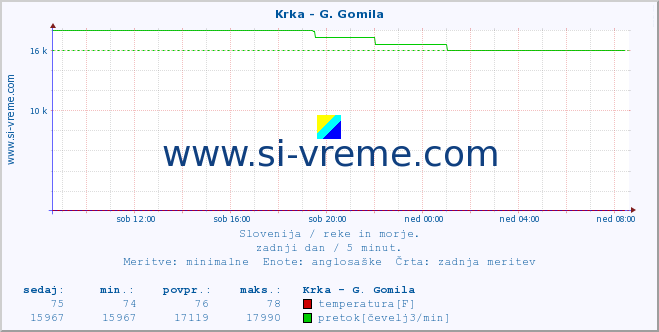 POVPREČJE :: Krka - G. Gomila :: temperatura | pretok | višina :: zadnji dan / 5 minut.