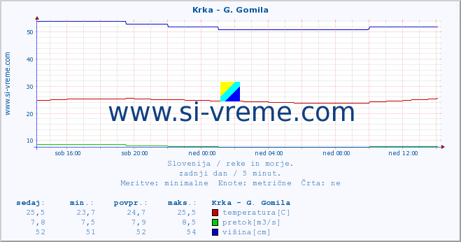 POVPREČJE :: Krka - G. Gomila :: temperatura | pretok | višina :: zadnji dan / 5 minut.