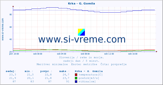 POVPREČJE :: Krka - G. Gomila :: temperatura | pretok | višina :: zadnji dan / 5 minut.