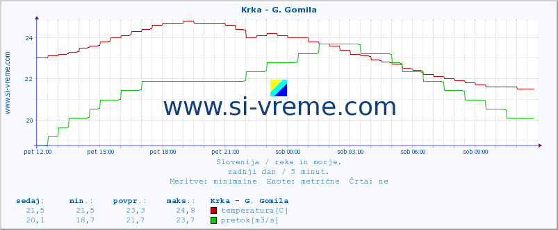 POVPREČJE :: Krka - G. Gomila :: temperatura | pretok | višina :: zadnji dan / 5 minut.