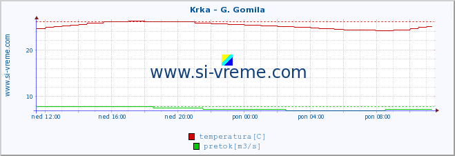 POVPREČJE :: Krka - G. Gomila :: temperatura | pretok | višina :: zadnji dan / 5 minut.