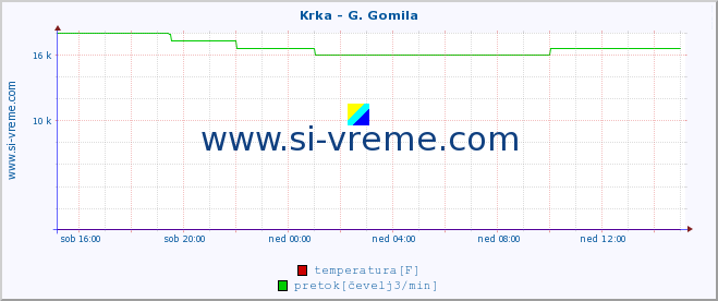 POVPREČJE :: Krka - G. Gomila :: temperatura | pretok | višina :: zadnji dan / 5 minut.