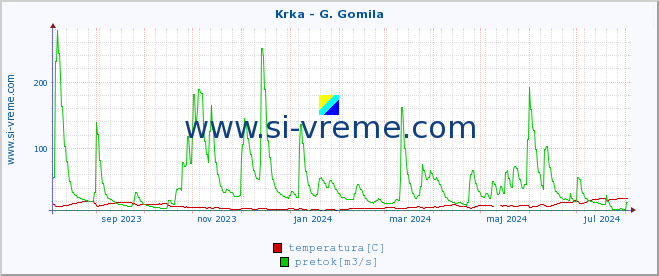 POVPREČJE :: Krka - G. Gomila :: temperatura | pretok | višina :: zadnje leto / en dan.