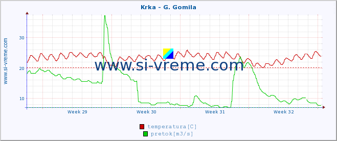 POVPREČJE :: Krka - G. Gomila :: temperatura | pretok | višina :: zadnji mesec / 2 uri.