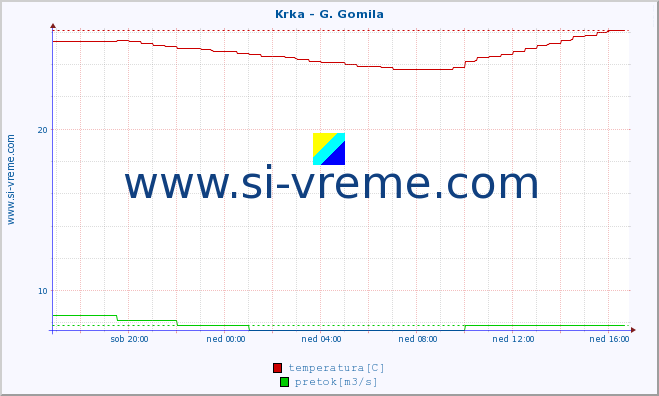 POVPREČJE :: Krka - G. Gomila :: temperatura | pretok | višina :: zadnji dan / 5 minut.