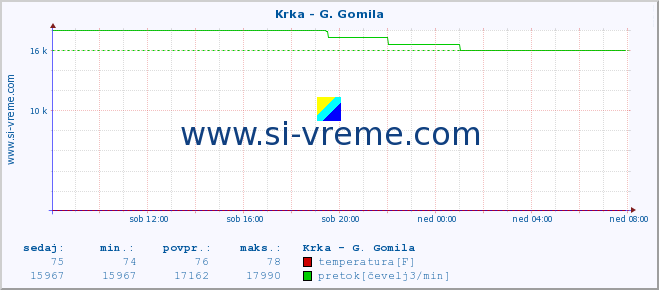 POVPREČJE :: Krka - G. Gomila :: temperatura | pretok | višina :: zadnji dan / 5 minut.