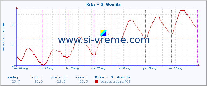 POVPREČJE :: Krka - G. Gomila :: temperatura | pretok | višina :: zadnji teden / 30 minut.