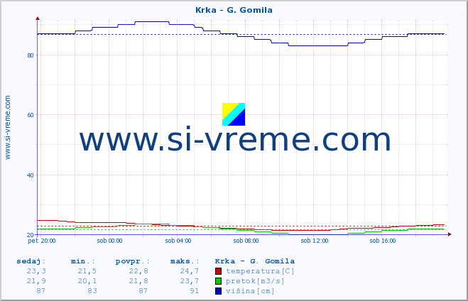 POVPREČJE :: Krka - G. Gomila :: temperatura | pretok | višina :: zadnji dan / 5 minut.