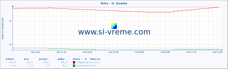 POVPREČJE :: Krka - G. Gomila :: temperatura | pretok | višina :: zadnji dan / 5 minut.