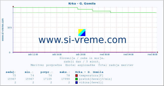 POVPREČJE :: Krka - G. Gomila :: temperatura | pretok | višina :: zadnji dan / 5 minut.