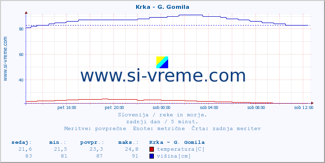 POVPREČJE :: Krka - G. Gomila :: temperatura | pretok | višina :: zadnji dan / 5 minut.