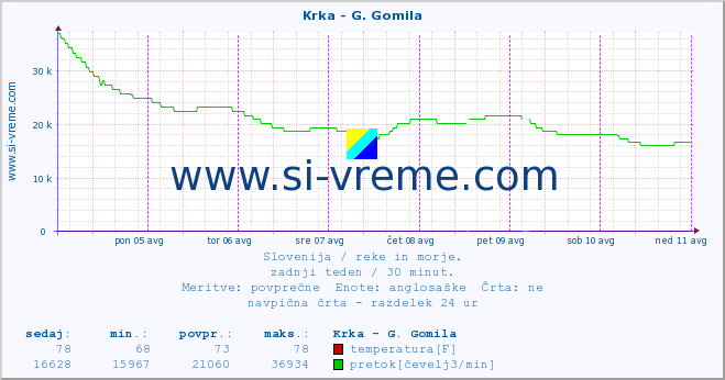 POVPREČJE :: Krka - G. Gomila :: temperatura | pretok | višina :: zadnji teden / 30 minut.